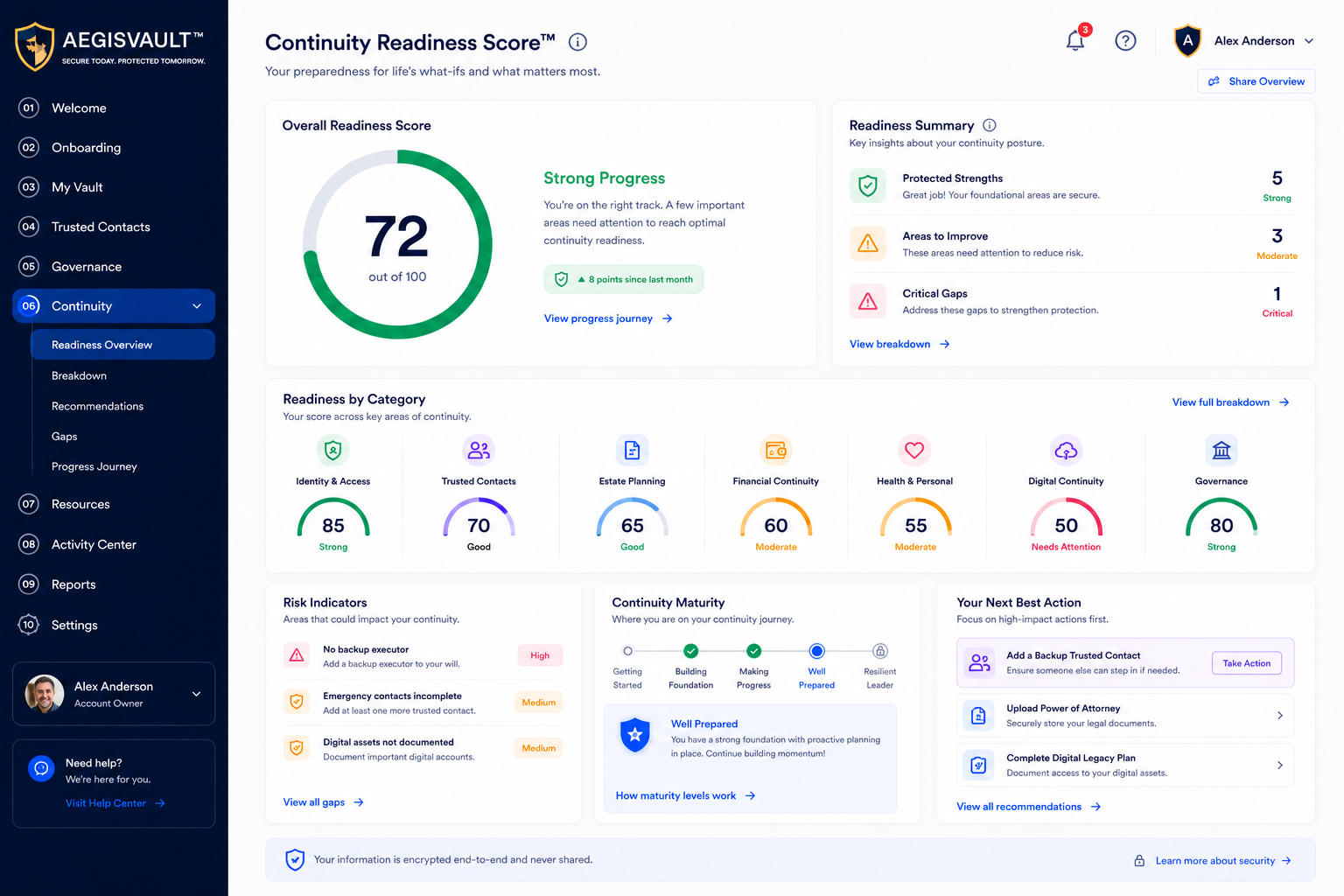 AegisVault Continuity Readiness Score dashboard mockup